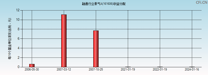 161606基金收益分配图