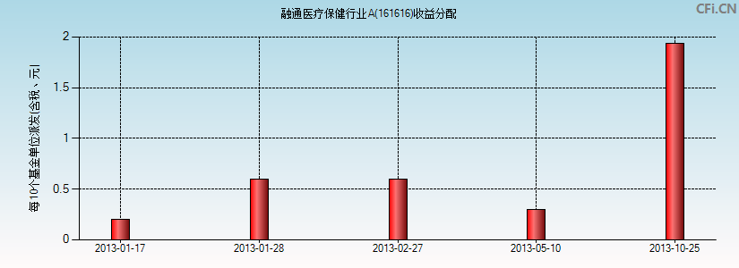 161616基金收益分配图