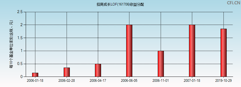 161706基金收益分配图