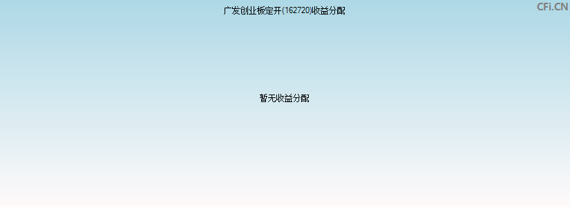 162720基金收益分配图