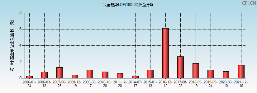 163402基金收益分配图