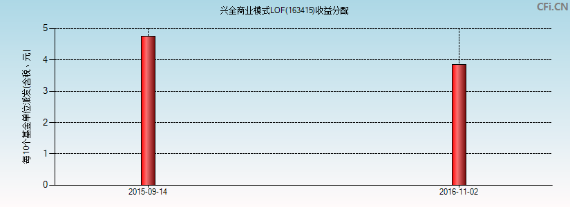 163415基金收益分配图