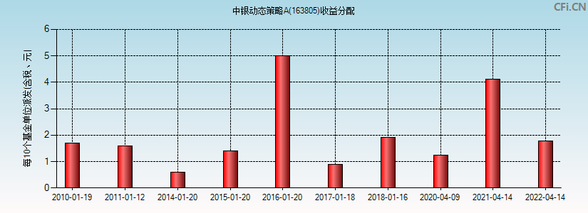 163805基金收益分配图