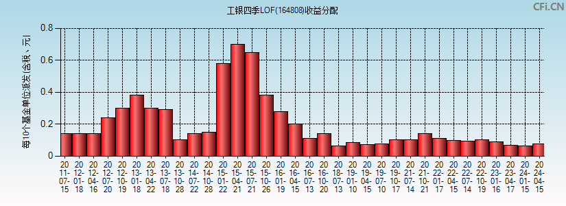 164808基金收益分配图