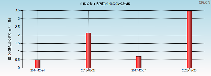 166020基金收益分配图