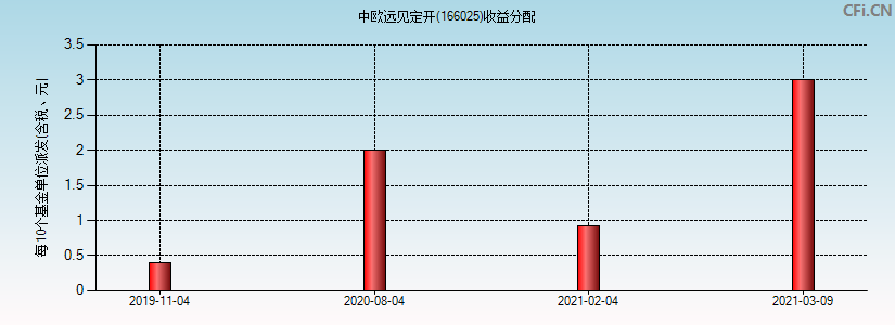 166025基金收益分配图