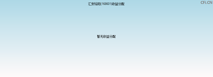 168601基金收益分配图