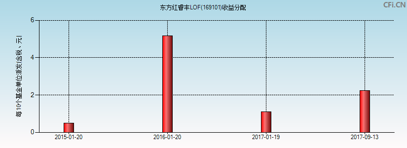 169101基金收益分配图