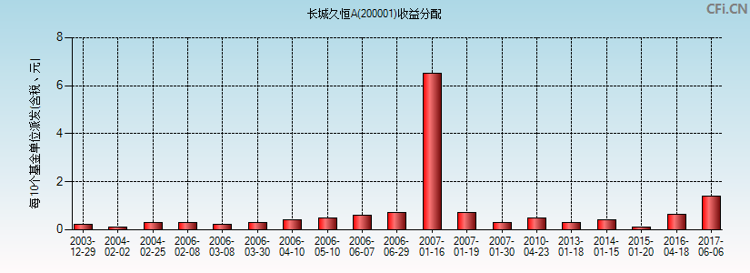 200001基金收益分配图