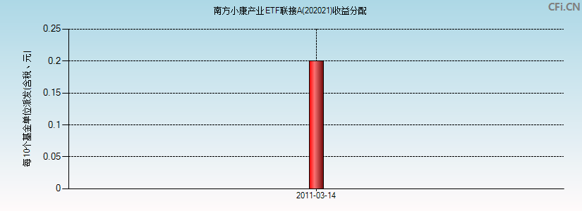 202021基金收益分配图