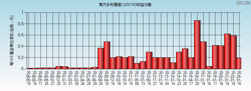 202102基金收益分配图