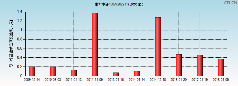 202211基金收益分配图