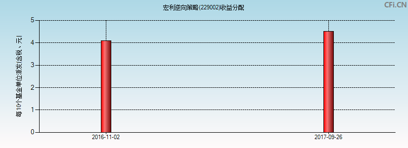 229002基金收益分配图