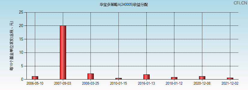 240005基金收益分配图