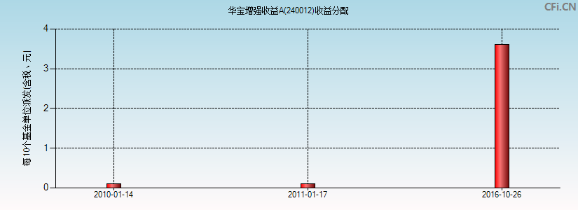 240012基金收益分配图