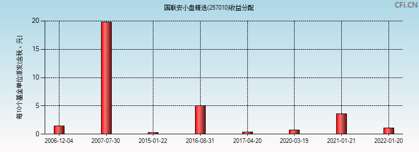 257010基金收益分配图