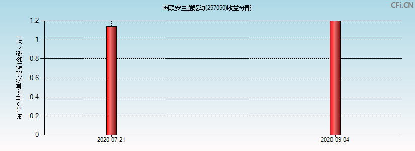 257050基金收益分配图