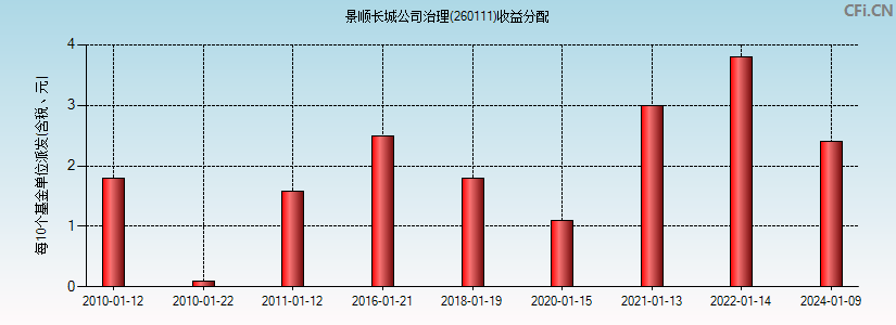 260111基金收益分配图