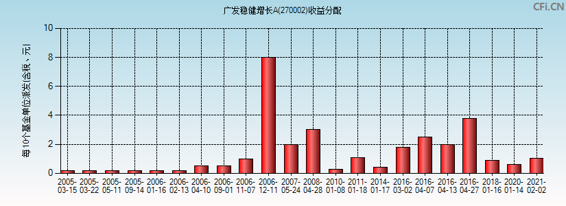 270002基金收益分配图