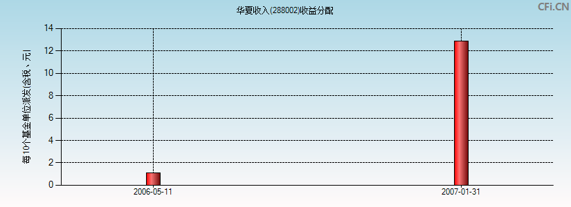 288002基金收益分配图