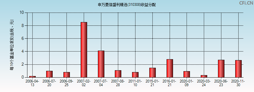 310308基金收益分配图