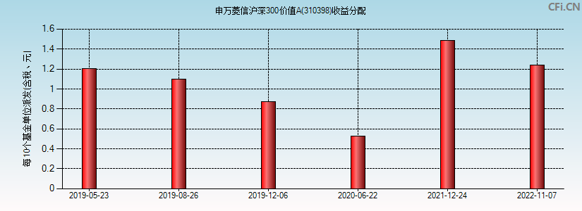 310398基金收益分配图