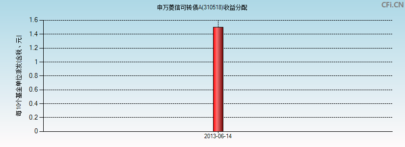 310518基金收益分配图