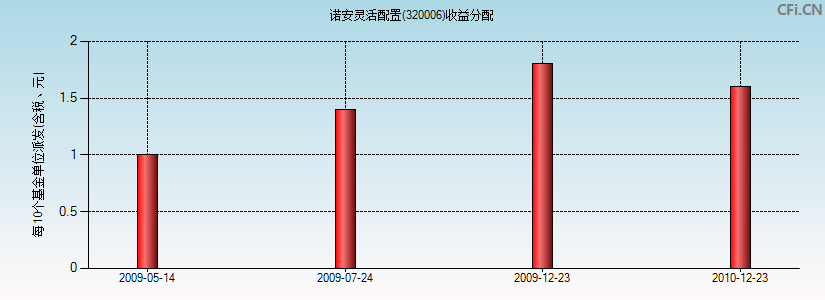 320006基金收益分配图