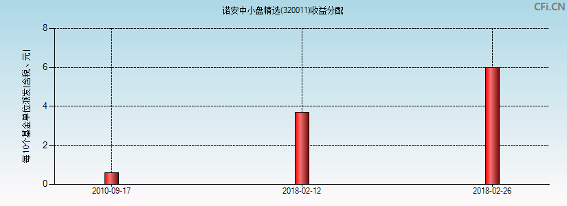 320011基金收益分配图