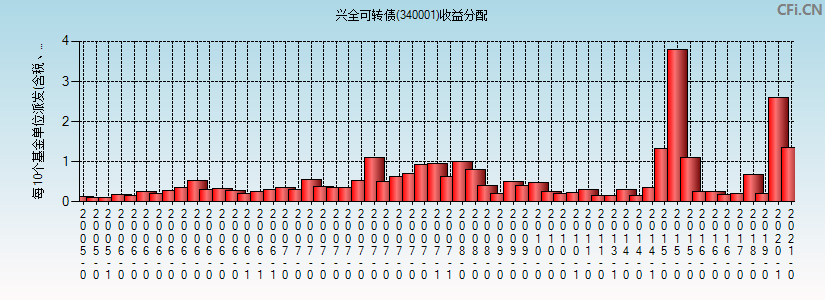 340001基金收益分配图