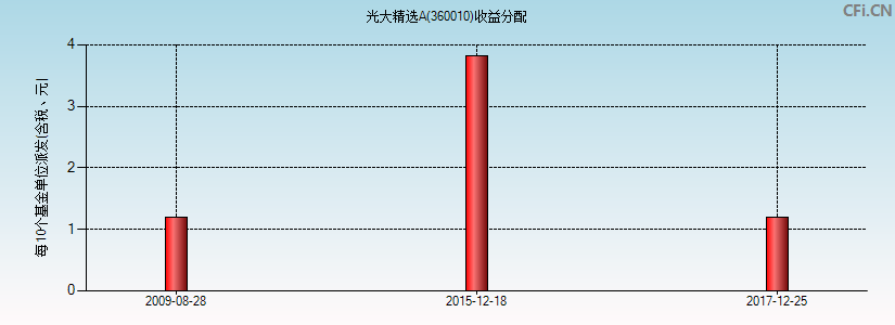 360010基金收益分配图