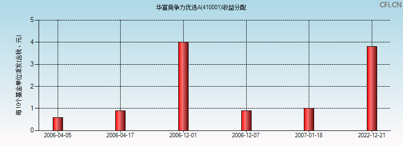 410001基金收益分配图