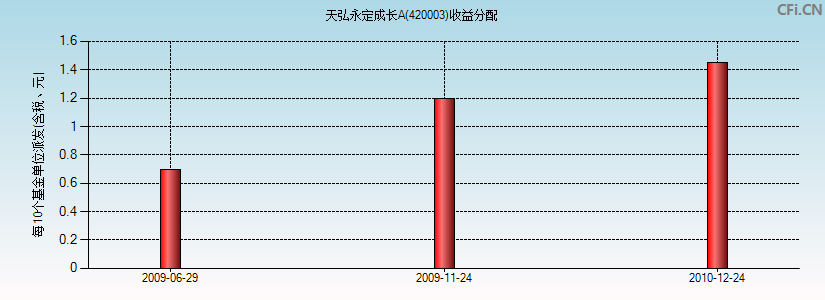 420003基金收益分配图