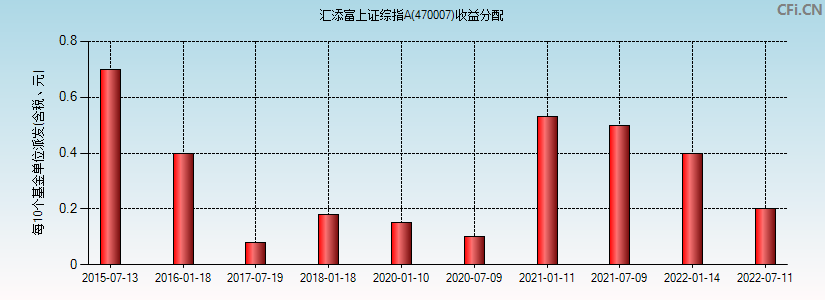 470007基金收益分配图