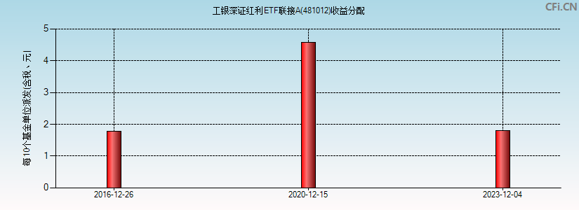 481012基金收益分配图