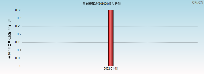 506000基金收益分配图