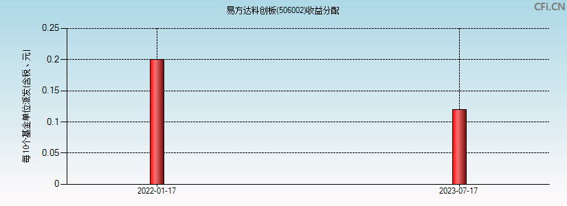 506002基金收益分配图