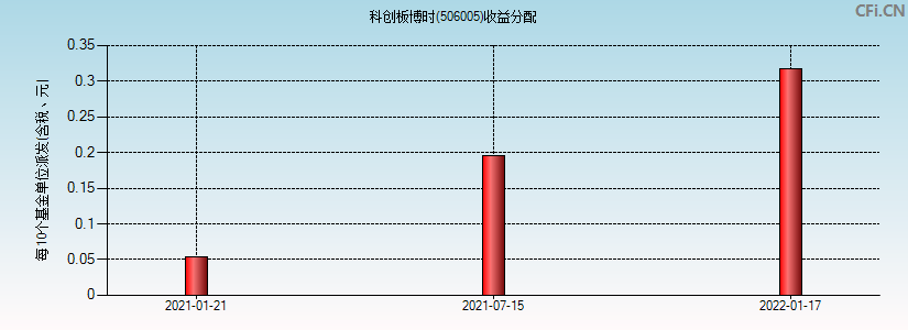 506005基金收益分配图