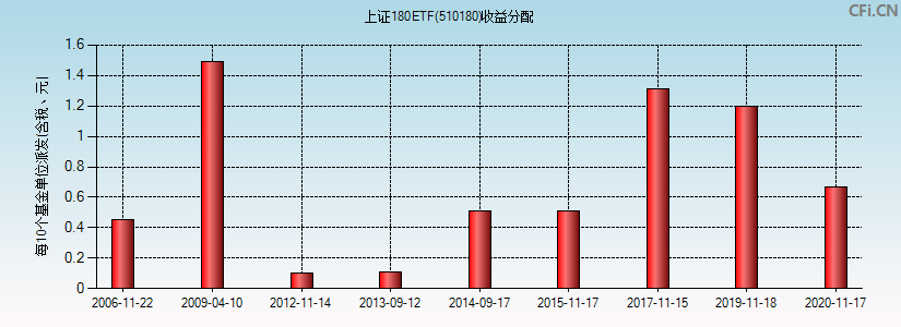 510180基金收益分配图