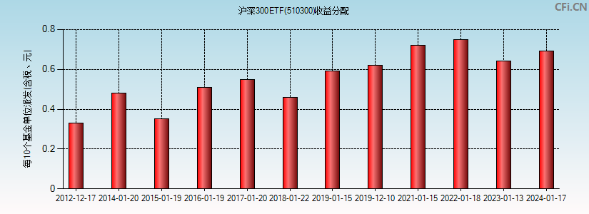 510300基金收益分配图