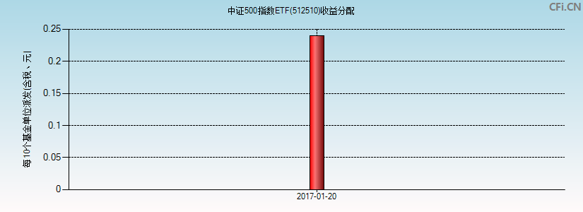 512510基金收益分配图