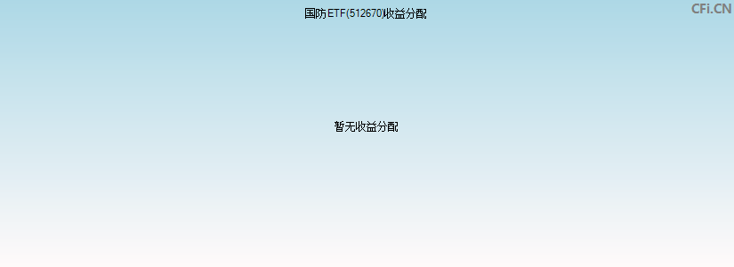 512670基金收益分配图