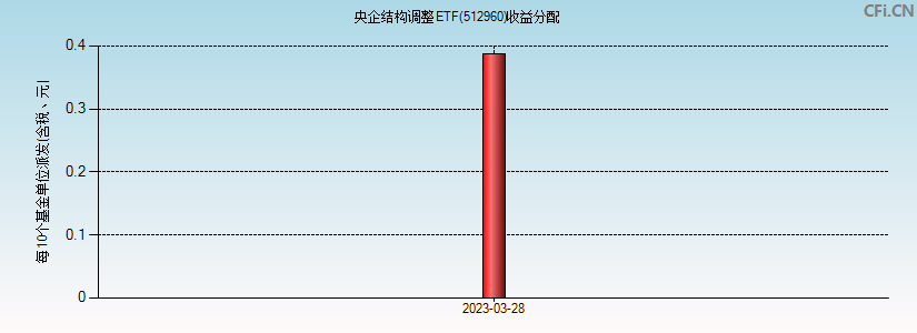 512960基金收益分配图