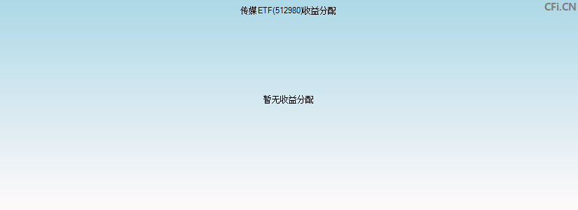 512980基金收益分配图