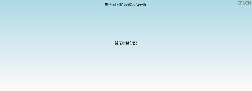 515260基金收益分配图