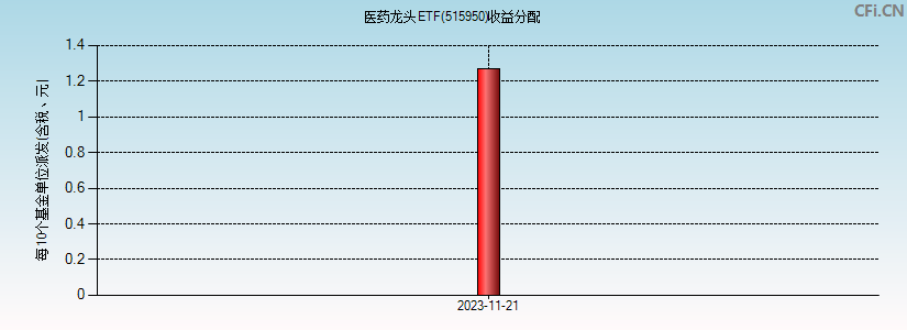 515950基金收益分配图