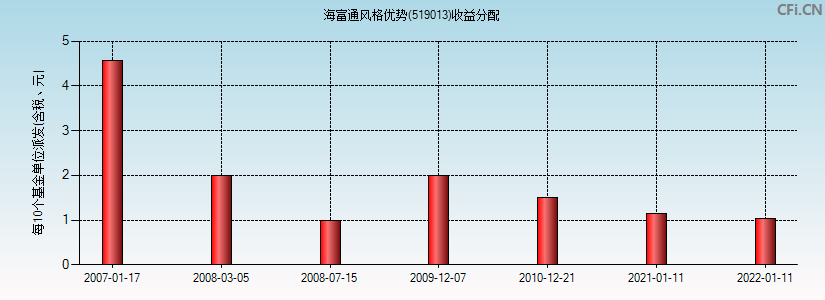 519013基金收益分配图