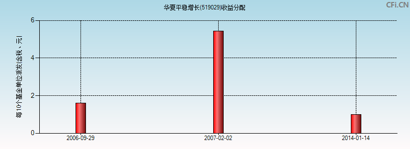 519029基金收益分配图