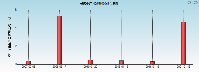 519100基金收益分配图