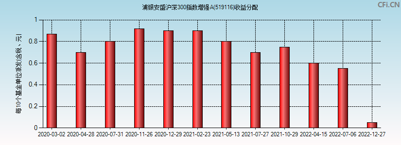 519116基金收益分配图